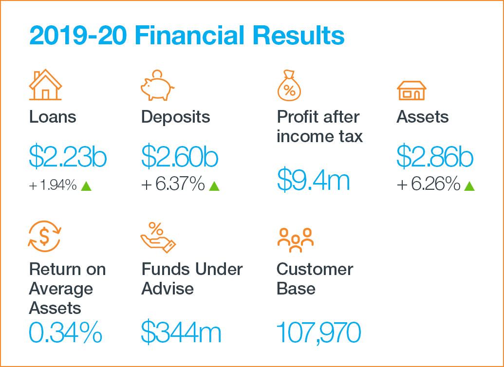 Snow Star Credit Union Financial Results 2019/20