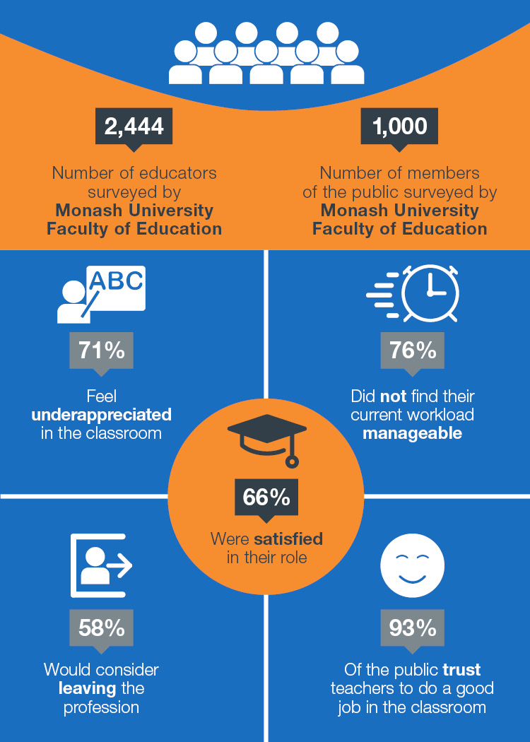Monash research on teachers