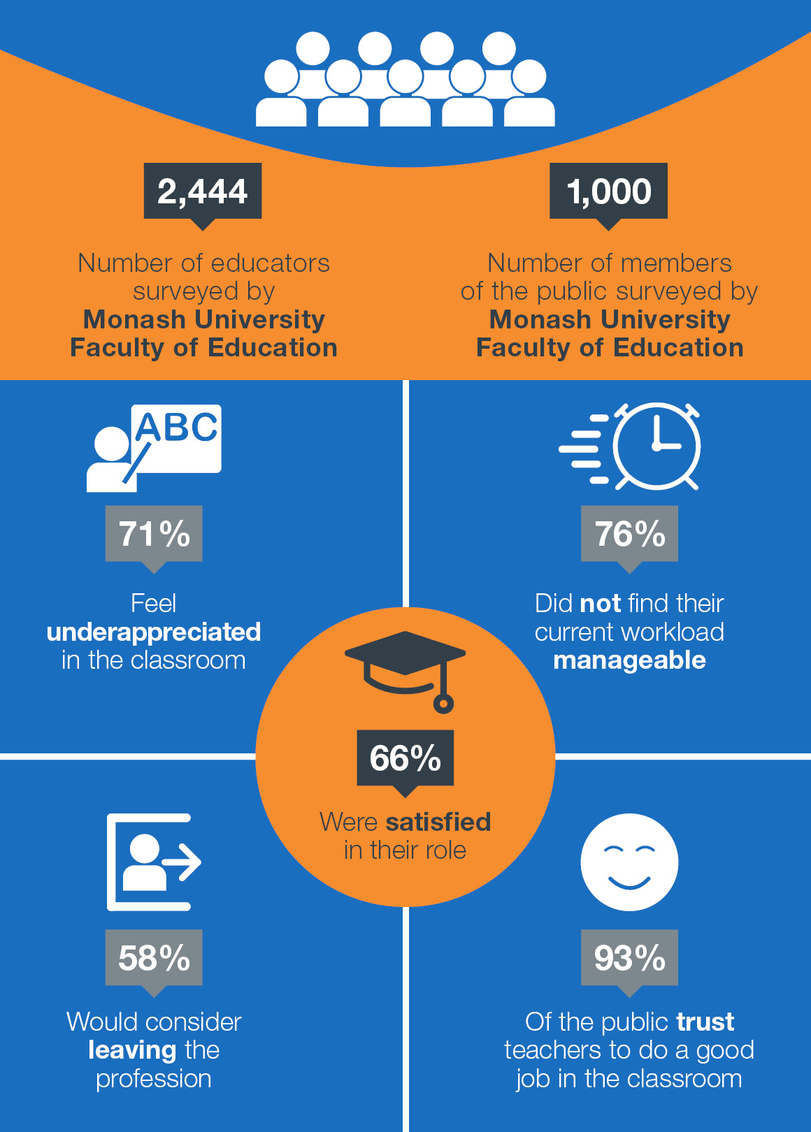 Monash research on teachers