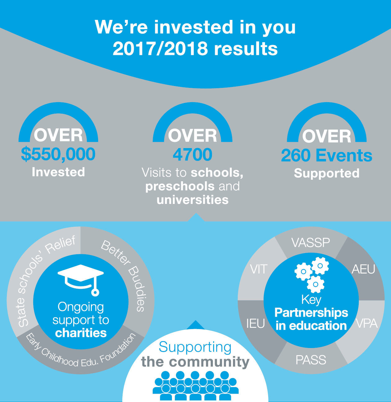 2017/2018 results