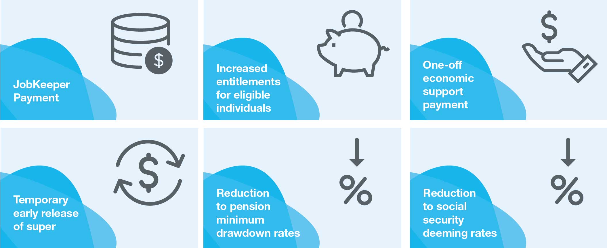Federal Government’s economic response packages